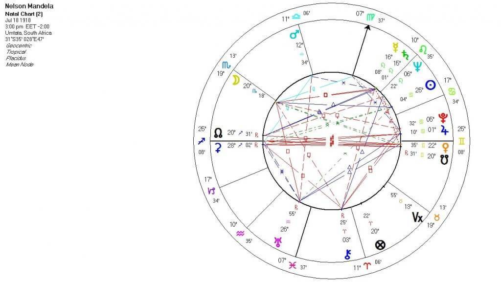 Meet the horoscope structure